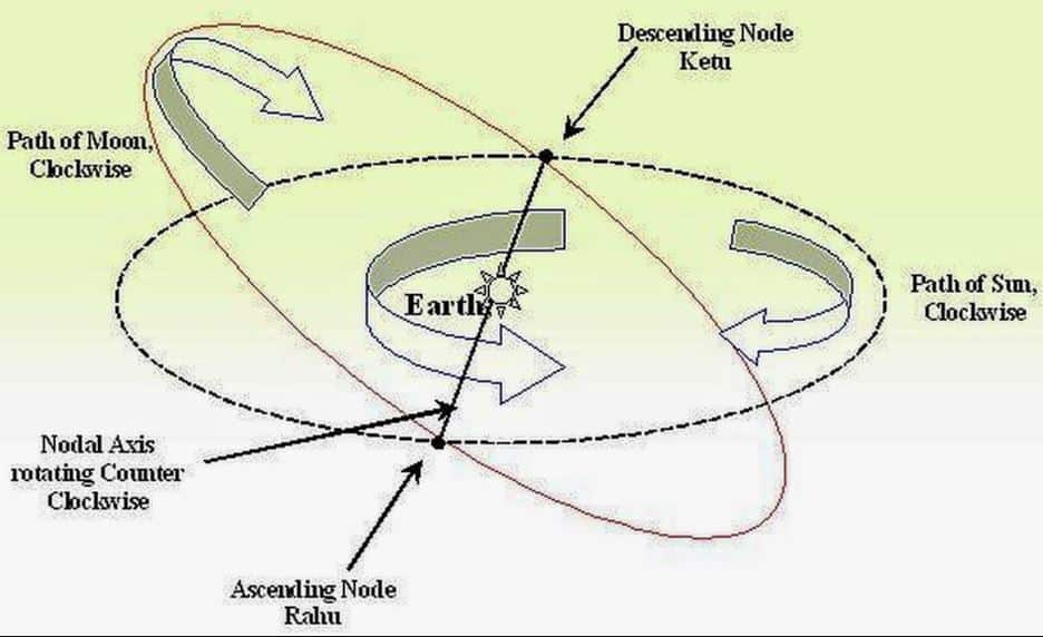 rahu and ketu in english astrology