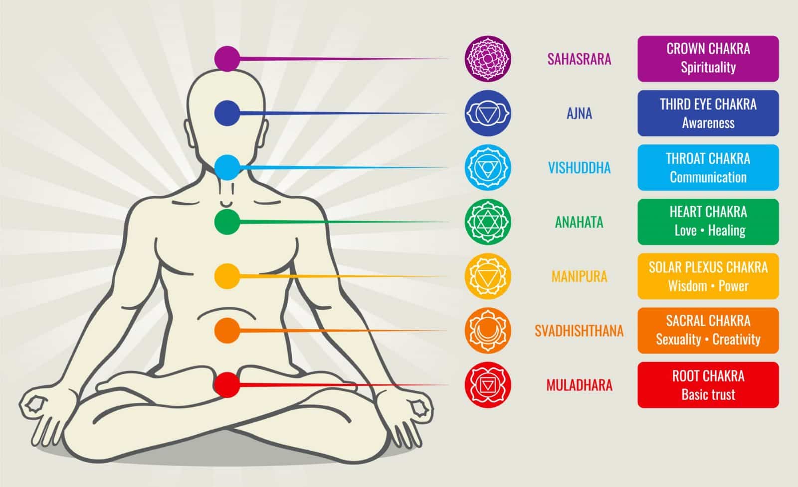 7 Chakra Points in body and their significance unblock them