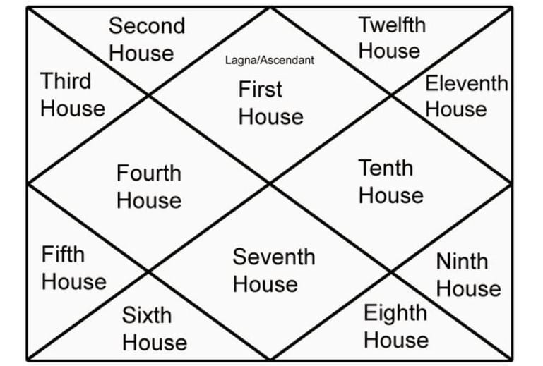 4th house in astrology represents