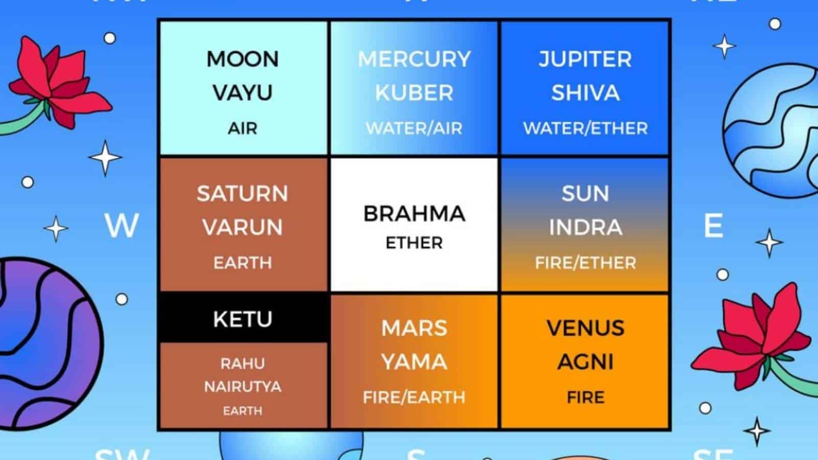 Vastu Shastra - Origin and Significance of Vastu Shastra